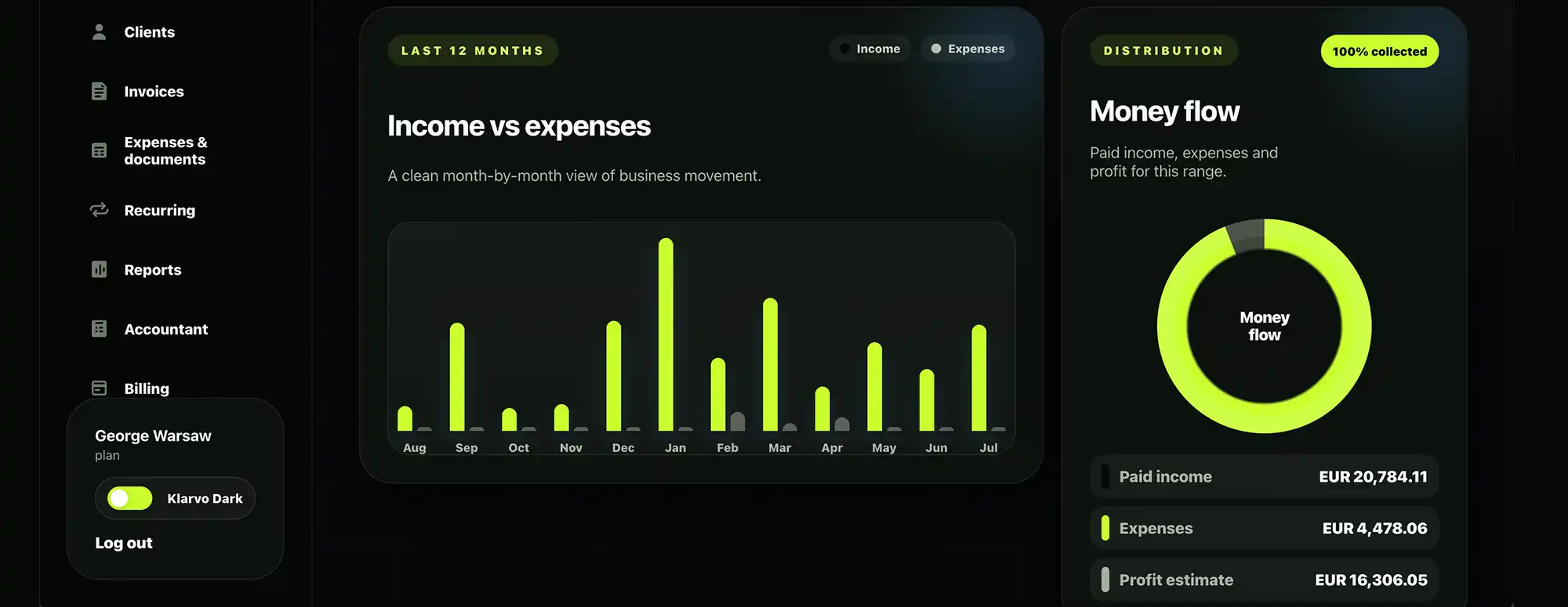 Klarvo reporting dashboard showing income, expenses, profit and money flow